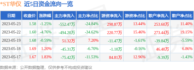 异动快报：*ST华仪（600290）5月24日13点0分触及跌停板