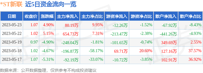 异动快报：*ST新联（000620）5月24日9点25分触及涨停板