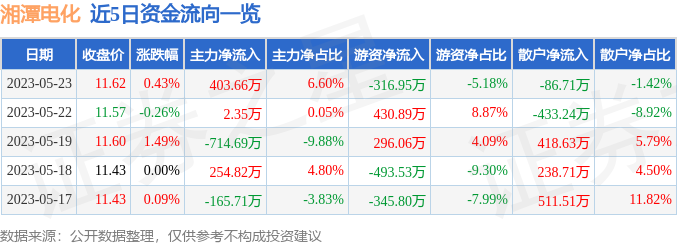 异动快报：湘潭电化（002125）5月24日13点4分触及涨停板