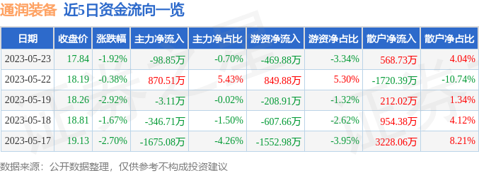 异动快报：通润装备（002150）5月24日13点41分触及涨停板