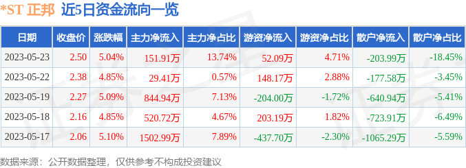 异动快报：*ST正邦（002157）5月24日9点25分触及涨停板