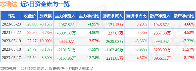 异动快报：芯瑞达（002983）5月24日9点34分触及涨停板