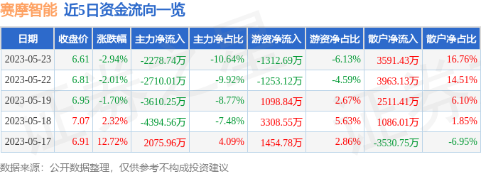 异动快报：赛摩智能（300466）5月24日9点43分触及涨停板