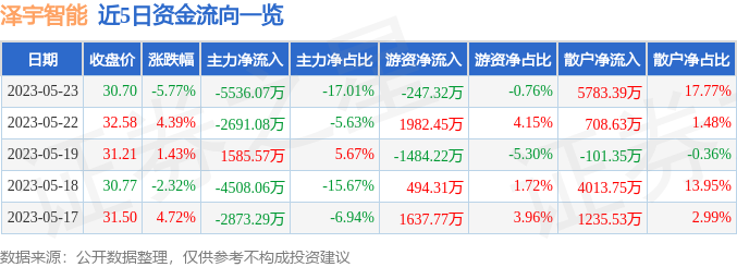 异动快报：泽宇智能（301179）5月24日9点59分触及涨停板