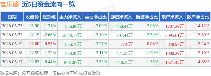 异动快报：富乐德（301297）5月24日10点54分触及涨停板