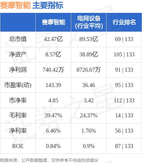 异动快报：赛摩智能（300466）5月24日9点43分触及涨停板