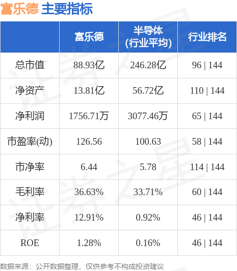 异动快报：富乐德（301297）5月24日10点54分触及涨停板