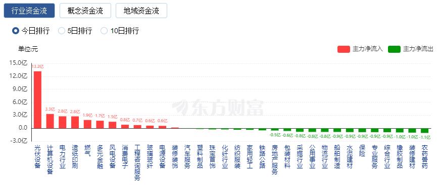 沪指探底回升、险守3200点 北向资金净卖出近百亿