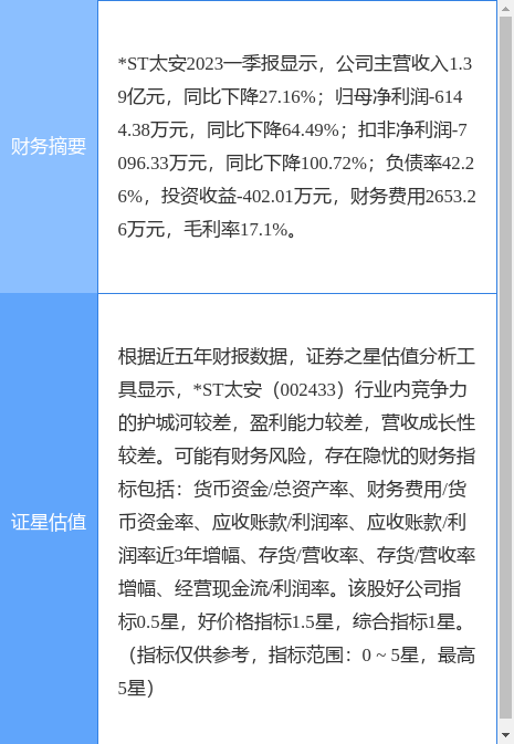 异动快报：*ST太安（002433）5月25日11点1分触及跌停板