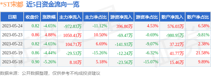 异动快报：*ST宋都（600077）5月25日9点25分触及跌停板