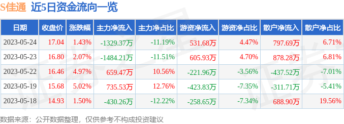 异动快报：S佳通（600182）5月25日14点36分触及跌停板