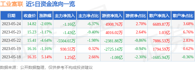 异动快报：工业富联（601138）5月25日9点31分触及涨停板