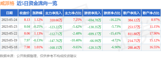 异动快报：威派格（603956）5月25日9点38分触及涨停板