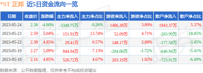 异动快报：*ST正邦（002157）5月25日10点48分触及涨停板