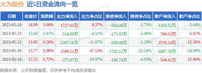 异动快报：大为股份（002213）5月25日14点19分触及涨停板