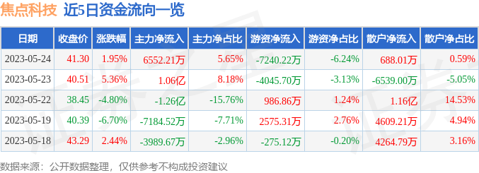 异动快报：焦点科技（002315）5月25日10点29分触及跌停板