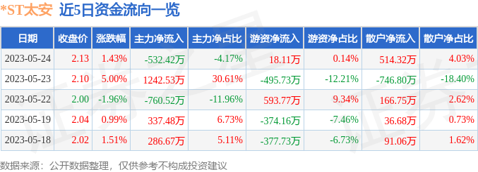 异动快报：*ST太安（002433）5月25日11点1分触及跌停板