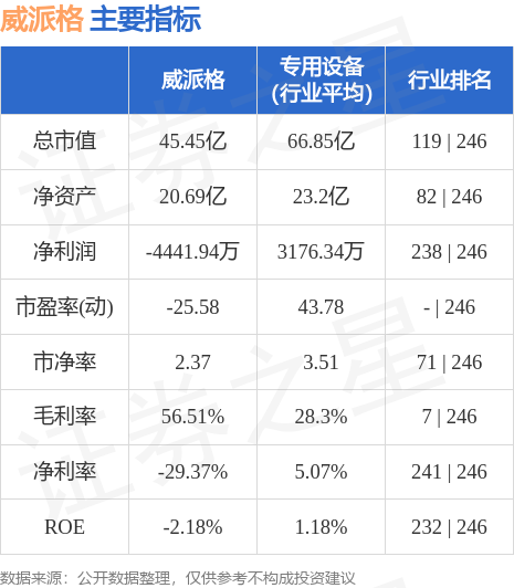 异动快报：威派格（603956）5月25日9点38分触及涨停板