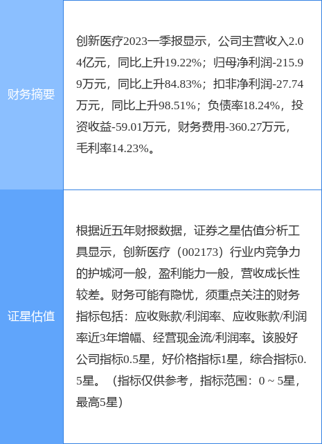 异动快报：创新医疗（002173）5月26日9点47分触及涨停板