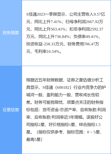 异动快报：S佳通（600182）5月26日9点55分触及涨停板