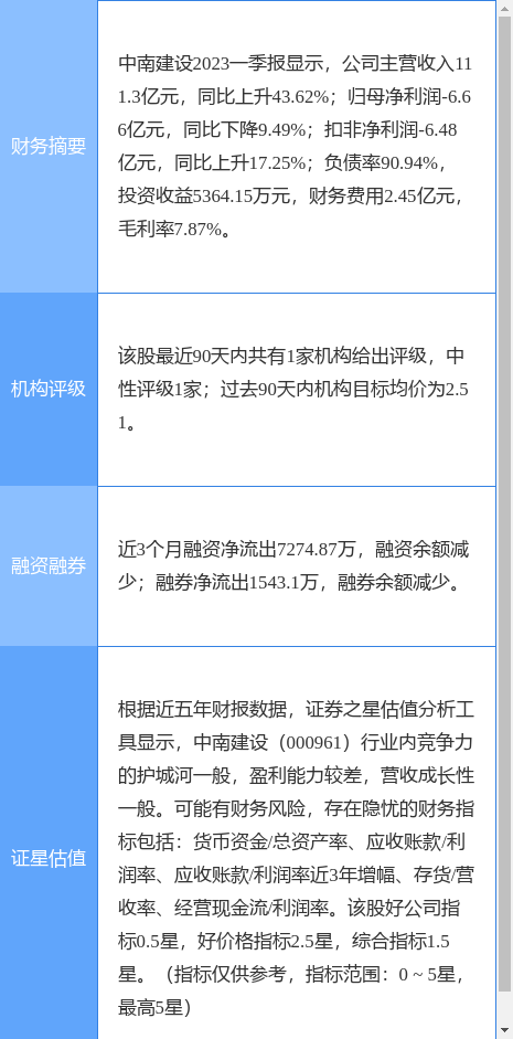 异动快报：中南建设（000961）5月26日10点49分触及跌停板