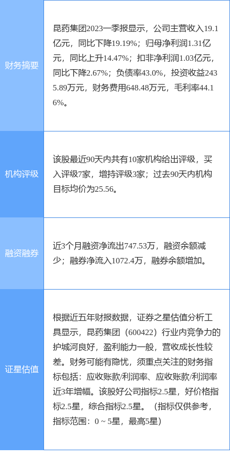 异动快报：昆药集团（600422）5月26日13点29分触及涨停板