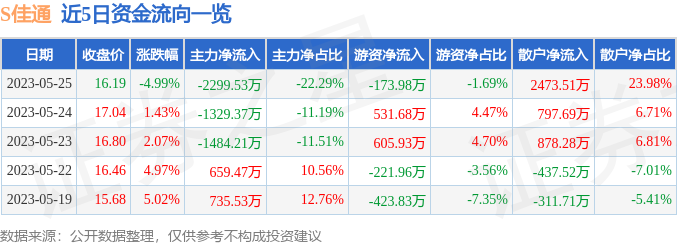 异动快报：S佳通（600182）5月26日9点55分触及涨停板