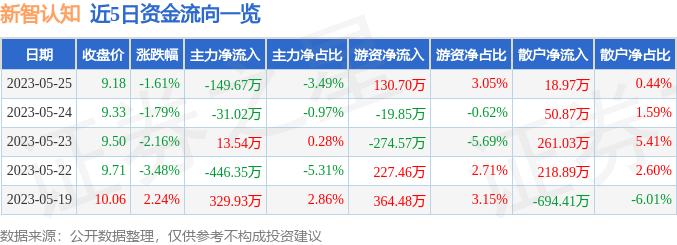 异动快报：新智认知（603869）5月26日9点33分触及涨停板