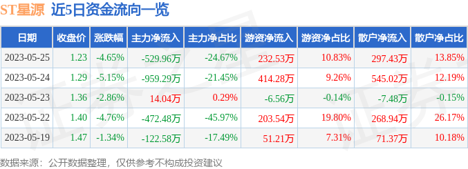 异动快报：ST星源（000005）5月26日9点55分触及跌停板