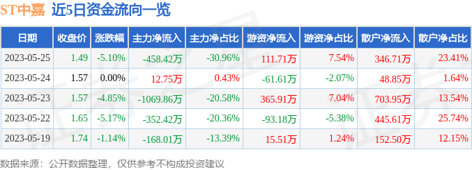 异动快报：ST中嘉（000889）5月26日9点33分触及跌停板