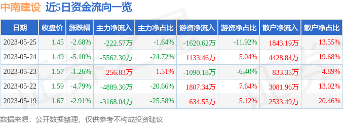 异动快报：中南建设（000961）5月26日10点49分触及跌停板