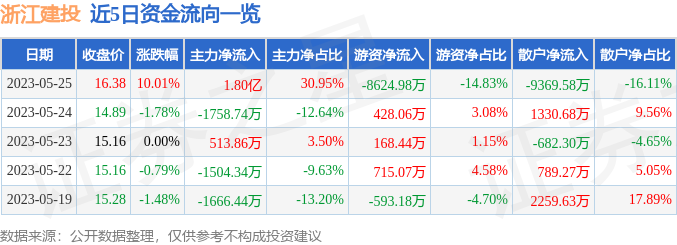 异动快报：浙江建投（002761）5月26日9点47分触及涨停板