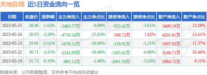 异动快报：天地在线（002995）5月26日11点19分触及涨停板