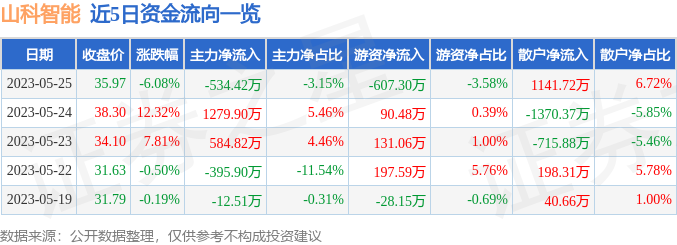 异动快报：山科智能（300897）5月26日9点30分触及涨停板