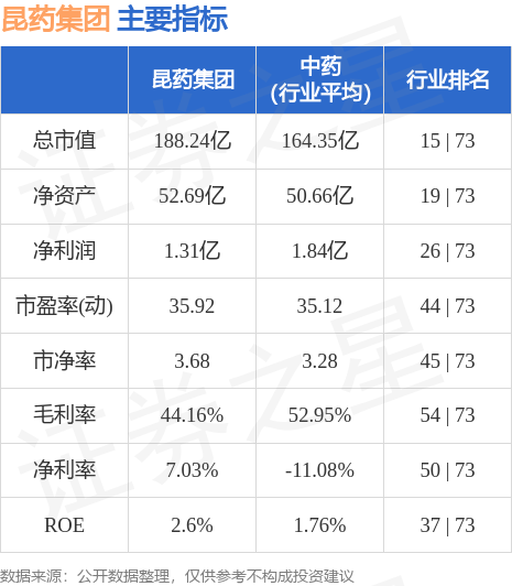 异动快报：昆药集团（600422）5月26日13点29分触及涨停板