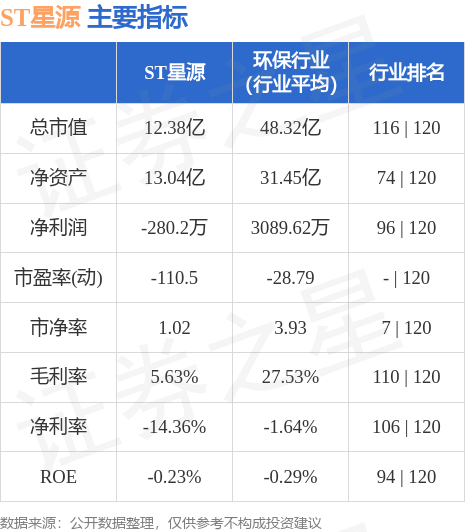 异动快报：ST星源（000005）5月26日9点55分触及跌停板