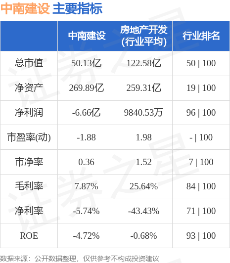 异动快报：中南建设（000961）5月26日10点49分触及跌停板