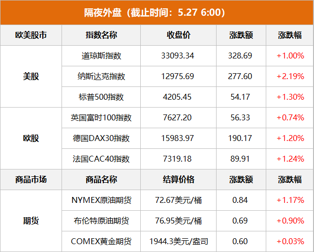 隔夜外盘：欧美股市全线收涨 纳指涨逾2% 拼多多大涨近19%