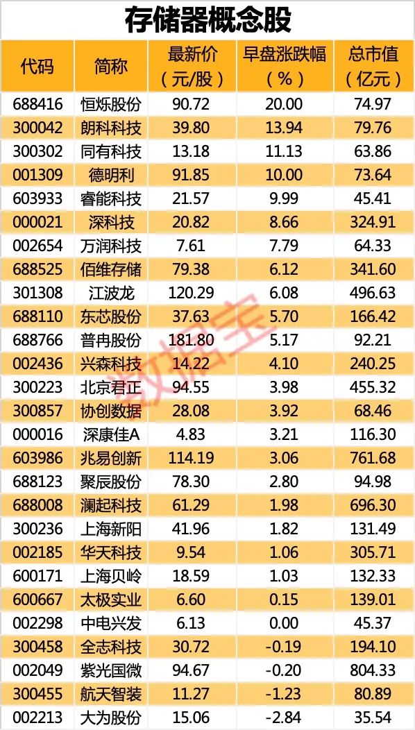 存储芯片连续冲高 热门股6连板 公司紧急澄清！