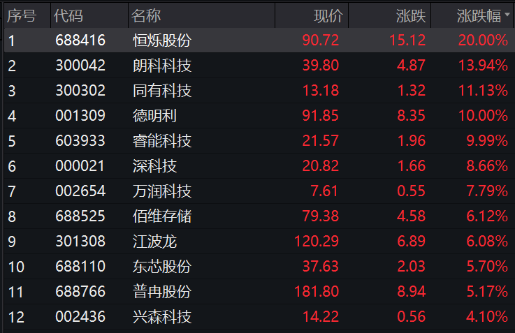 存储芯片连续冲高 热门股6连板 公司紧急澄清！