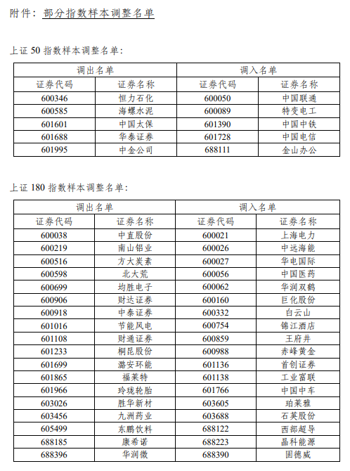 上交所调整上证50、上证180、上证380、科创50等指数样本