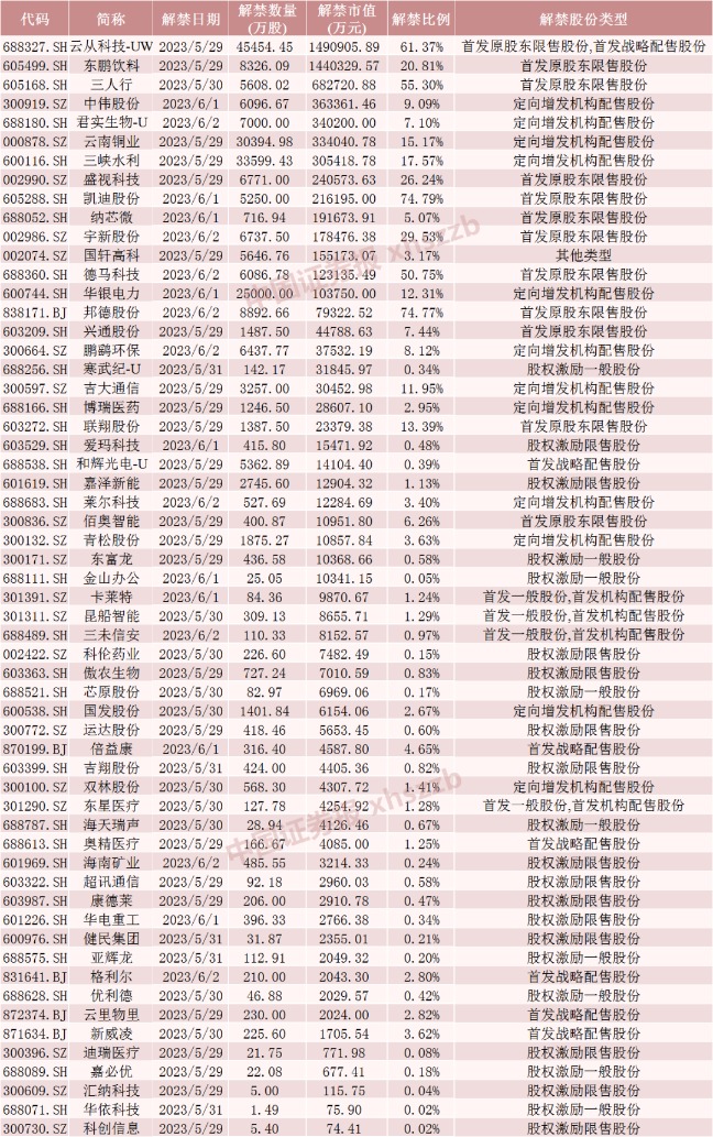 就在明天 3倍AI大牛股将大规模解禁