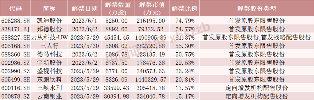 就在明天 3倍AI大牛股将大规模解禁