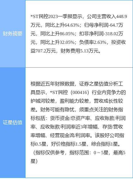 异动快报：*ST民控（000416）5月29日10点1分触及跌停板