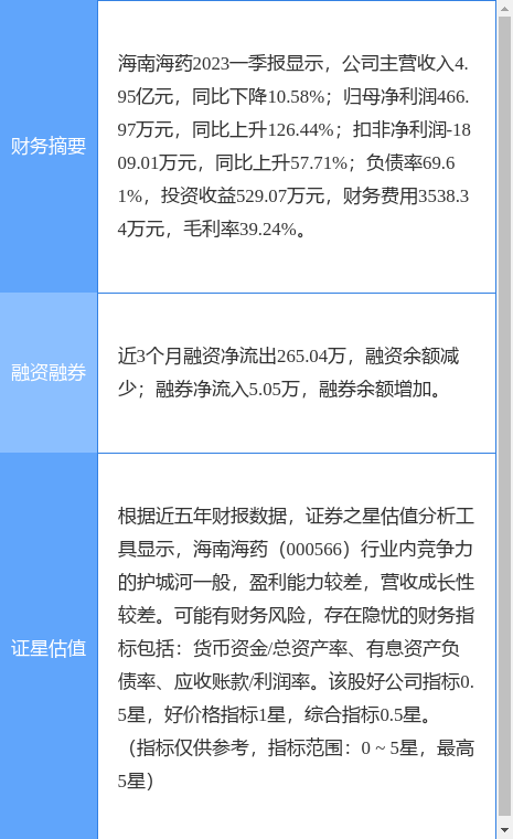 异动快报：海南海药（000566）5月29日10点6分触及涨停板