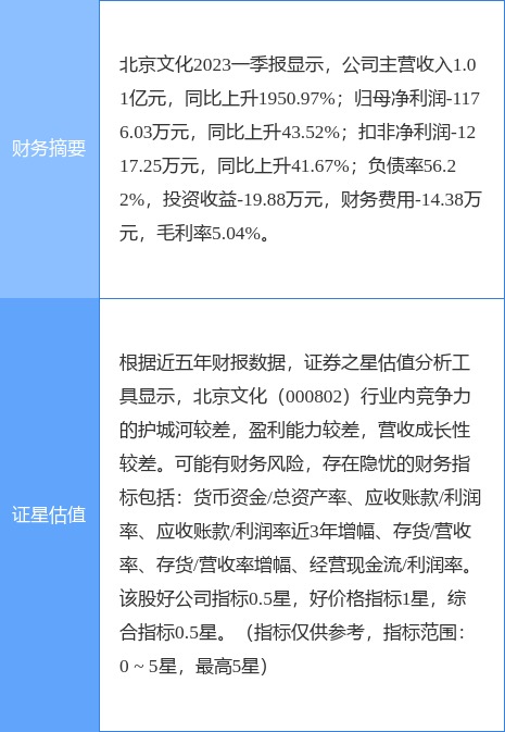 异动快报：北京文化（000802）5月29日11点13分触及涨停板