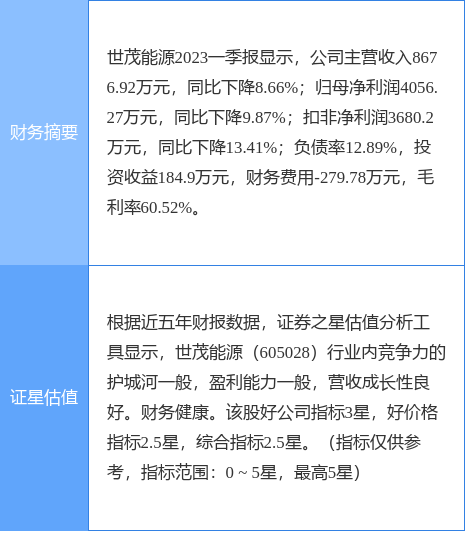 异动快报：世茂能源（605028）5月29日11点16分触及涨停板