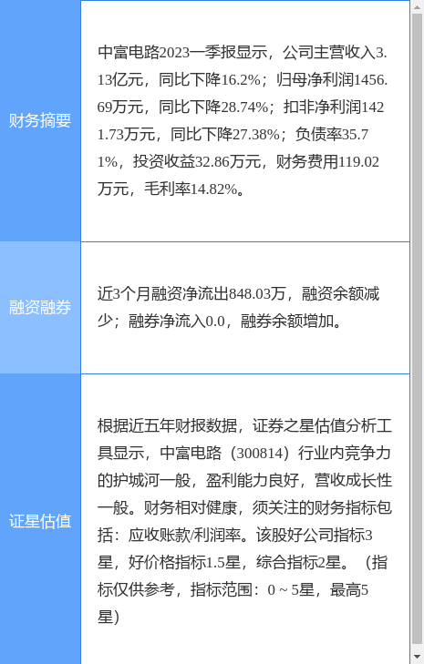 异动快报：中富电路（300814）5月29日13点47分触及涨停板