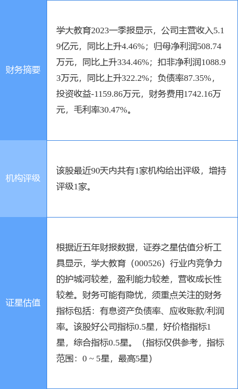 异动快报：学大教育（000526）5月29日14点29分触及涨停板