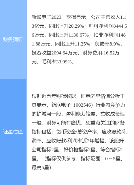 异动快报：新联电子（002546）5月29日14点34分触及跌停板